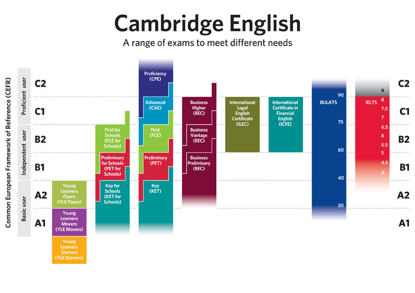 Niveles de inglés